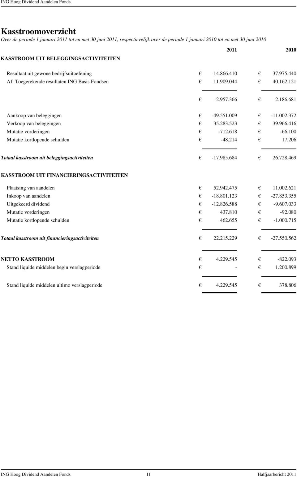 681 Aankoop van beleggingen -49.551.009-11.002.372 Verkoop van beleggingen 35.283.523 39.966.416 Mutatie vorderingen -712.618-66.100 Mutatie kortlopende schulden -48.214 17.