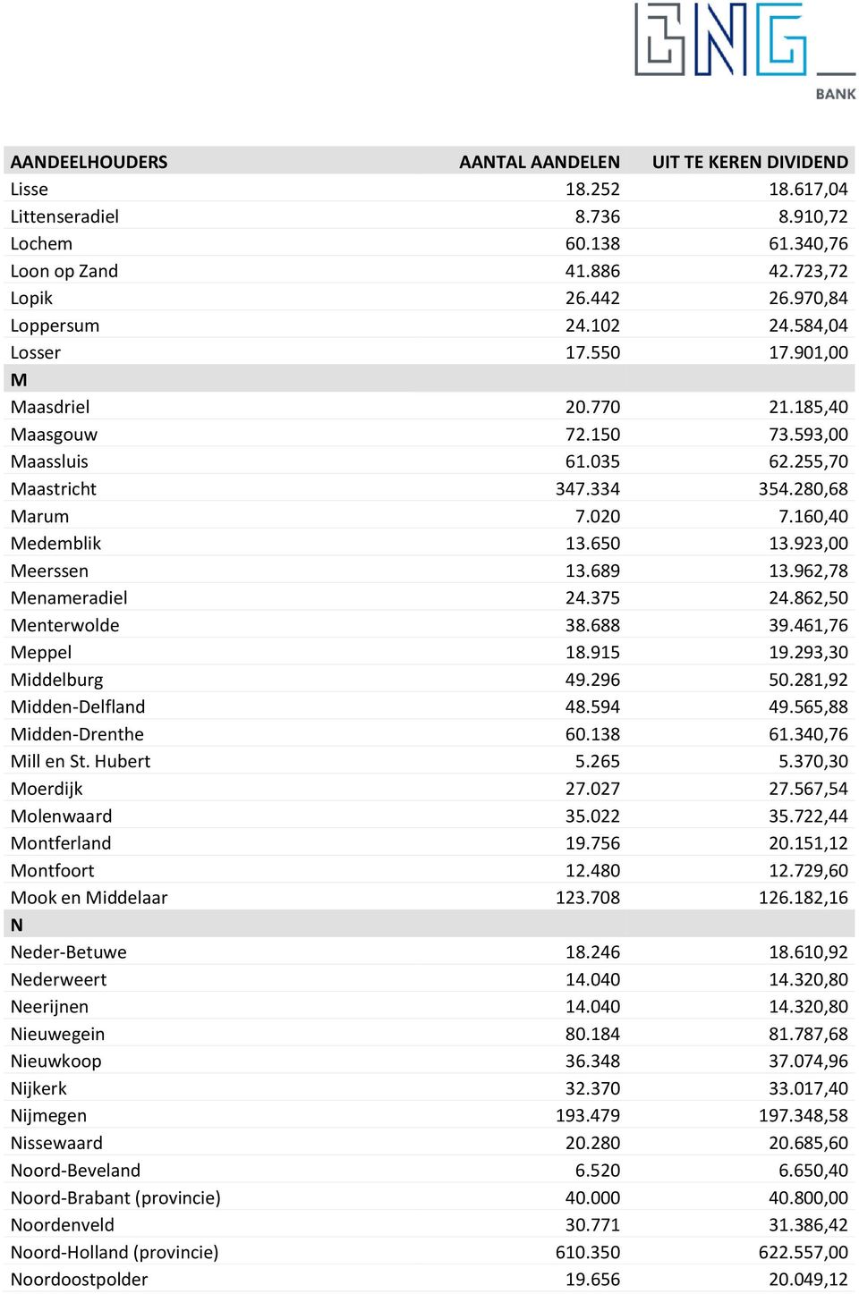 862,50 Menterwolde 38.688 39.461,76 Meppel 18.915 19.293,30 Middelburg 49.296 50.281,92 Midden-Delfland 48.594 49.565,88 Midden-Drenthe 60.138 61.340,76 Mill en St. Hubert 5.265 5.370,30 Moerdijk 27.