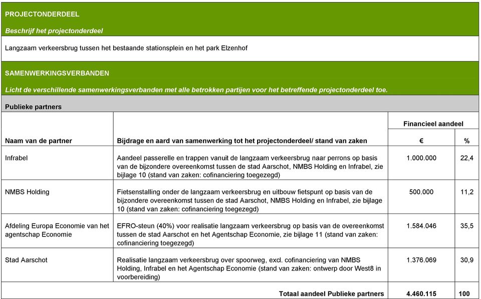 Publieke partners Naam van de partner Infrabel NMBS Holding Afdeling Europa Economie van het agentschap Economie Stad Aarschot Bijdrage en aard van samenwerking tot het projectonderdeel/ stand van