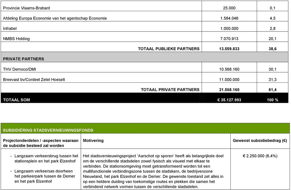 993 100 % SUBSIDIËRING STADSVERNIEUWINGSFONDS Projectonderdelen / -aspecten waaraan de subsidie besteed zal worden Motivering Gewenst subsidiebedrag ( ) - Langzaam verkeersbrug tussen het