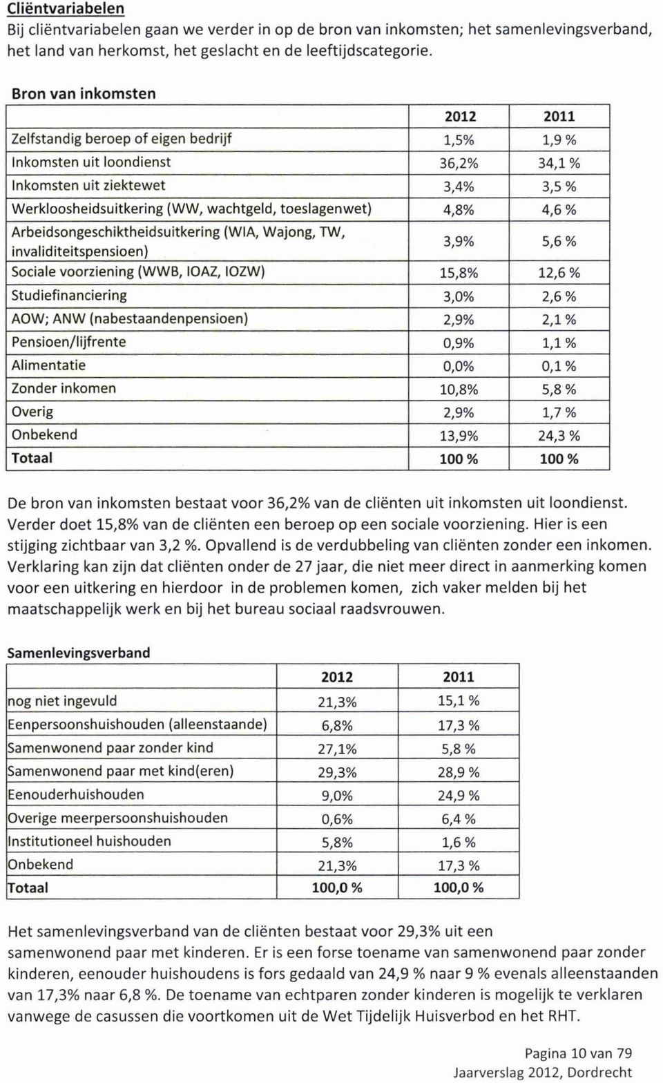 toeslagenwet) 4,8% 4,6 % Arbeidsongeschiktheidsuitkering (WIA, Wajong, TW, invaliditeitspensioen) 3,9% 5,6 % Sociale voorziening (WWB, IOAZ, IOZW) 15,8% 12,6 % Studiefinanciering 3,0% 2,6 % AOW; ANW