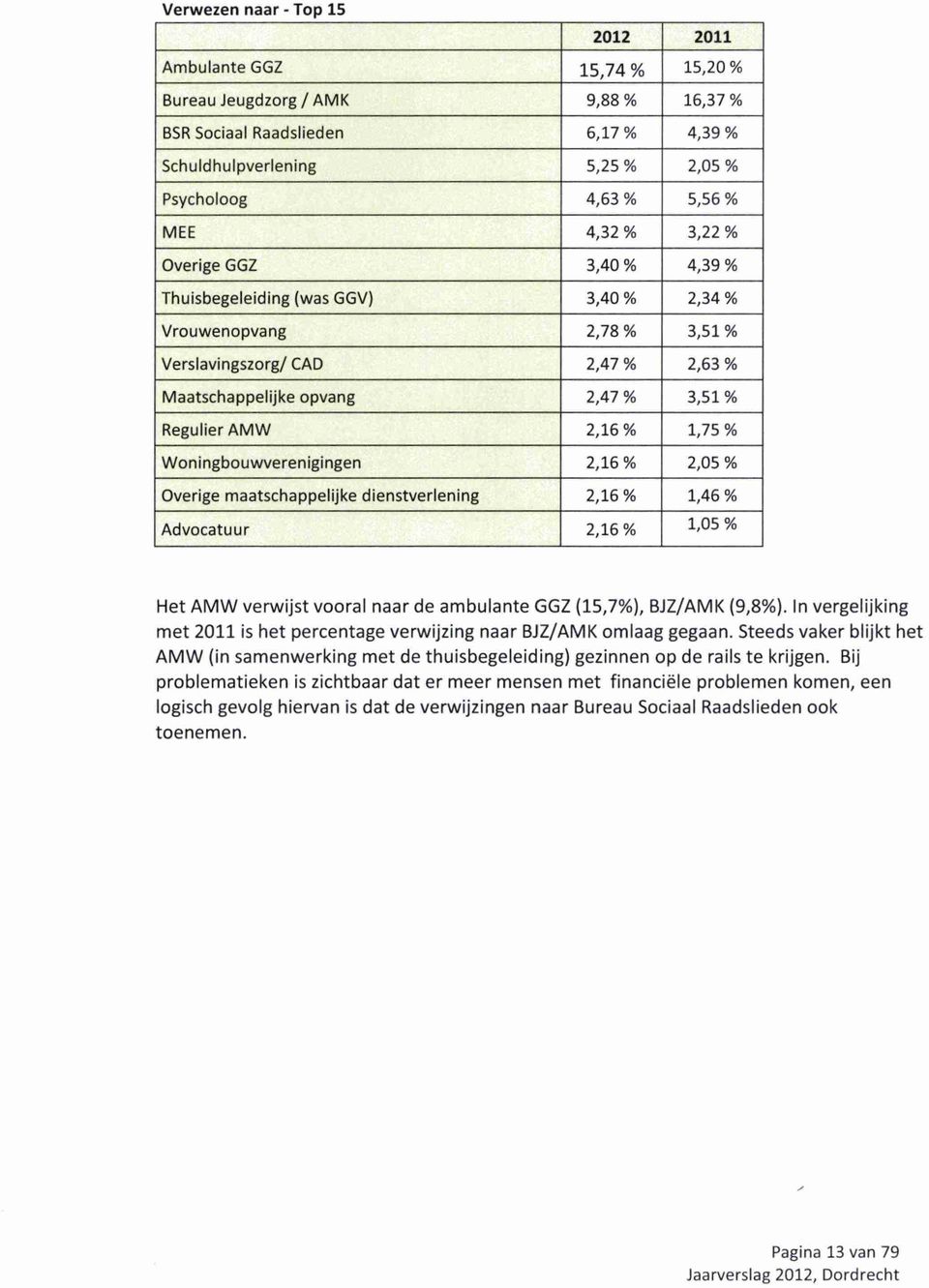2, 16% 1,75 % W oningbouwverenigingen 2,16 % 2,05 % Overige maatschappelijke dienstverlening 2,16 % 1,46 % Advoc atuur 2,16 % Het AMW verwijst vooral naar de ambulante GGZ (15,7%), BJZ/AMK (9,8%).