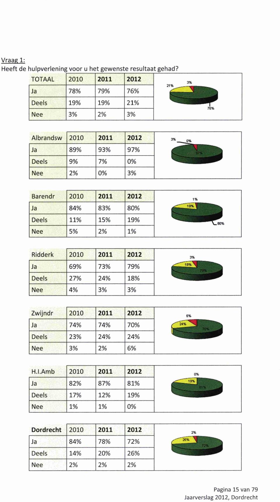 Barendr 2010 2011 2012 Ja 84% 83% 80% Deels 11% 15% 19% Nee 5% 2% 1% 1% ---1-9% eo% Ridderk 2010 2011 2012 Ja 69% 73% 79% Deels 27% 24% 18% Nee 4% 3% 3% k i i i»
