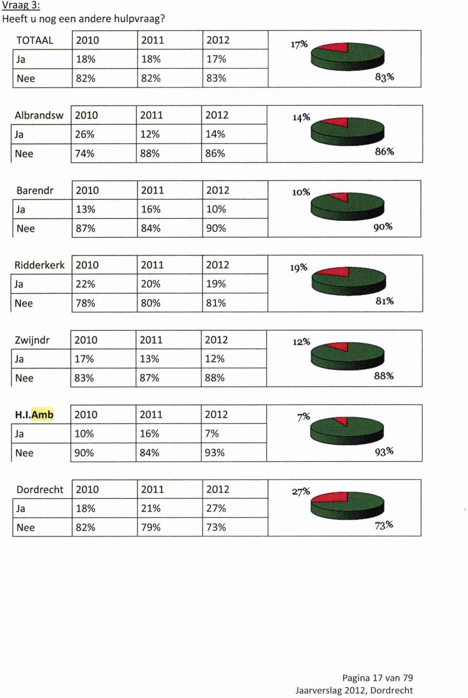 86% Barendr Ja Nee 2010 2011 2012 10% 4 1 1 1.