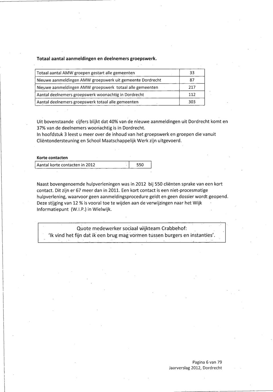 groepswerk woonachtig in Dordrecht 112 Aantal deelnemers groepswerk totaal alle gemeenten 303 Uit bovenstaande cijfers blijkt dat 40% van de nieuwe aanmeldingen uit Dordrecht komt en 37% van de