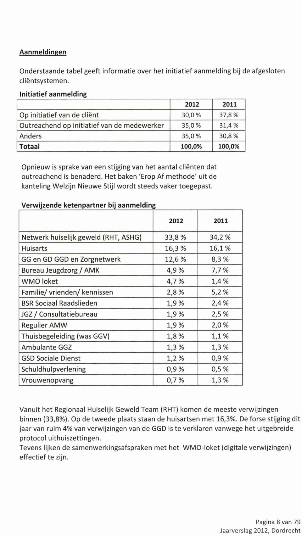 stijging van het aantal cliënten dat outreachend is benaderd. Het baken 'Erop Af methode' uit de kanteling Welzijn Nieuwe Stijl wordt steeds vaker toegepast.