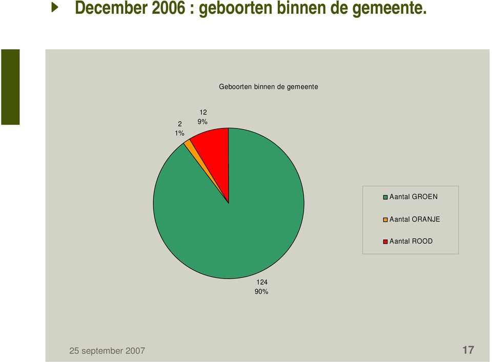 Geboorten binnen de gemeente 2 1% 12