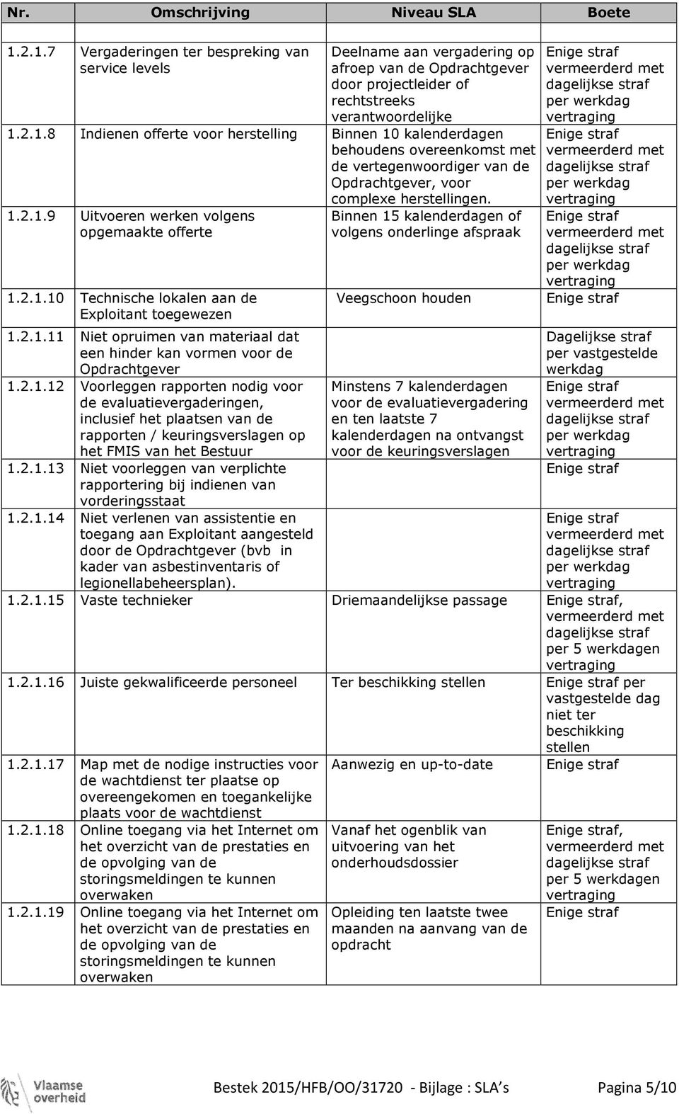 2.1.13 Niet voorleggen van verplichte rapportering bij indienen van vorderingsstaat 1.2.1.14 Niet verlenen van assistentie en toegang aan Exploitant aangesteld door de Opdrachtgever (bvb in kader van asbestinventaris of legionellabeheersplan).