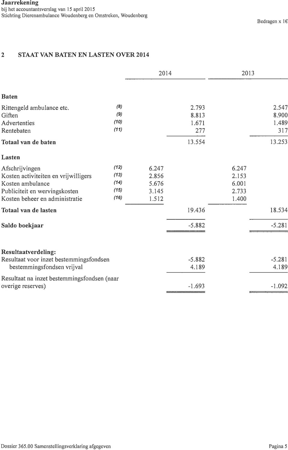 253 Lasten Afschrijvingen Kosten activiteiten en vrijwilligers Kosten ambulance Publiciteit en wervingskosten Kosten beheer en administratie (12) (13) (14) (15) (16) 6.247 2.856 5.