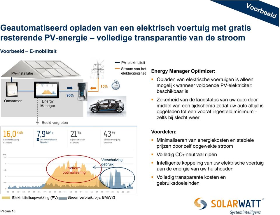 Zekerheid van de laadstatusvan uw auto door middel van een tijdschema zodat uw auto altijd is opgeladen tot een vooraf ingesteld minimum - zelfs bij slecht weer Scherm optimalisering Verschuiving