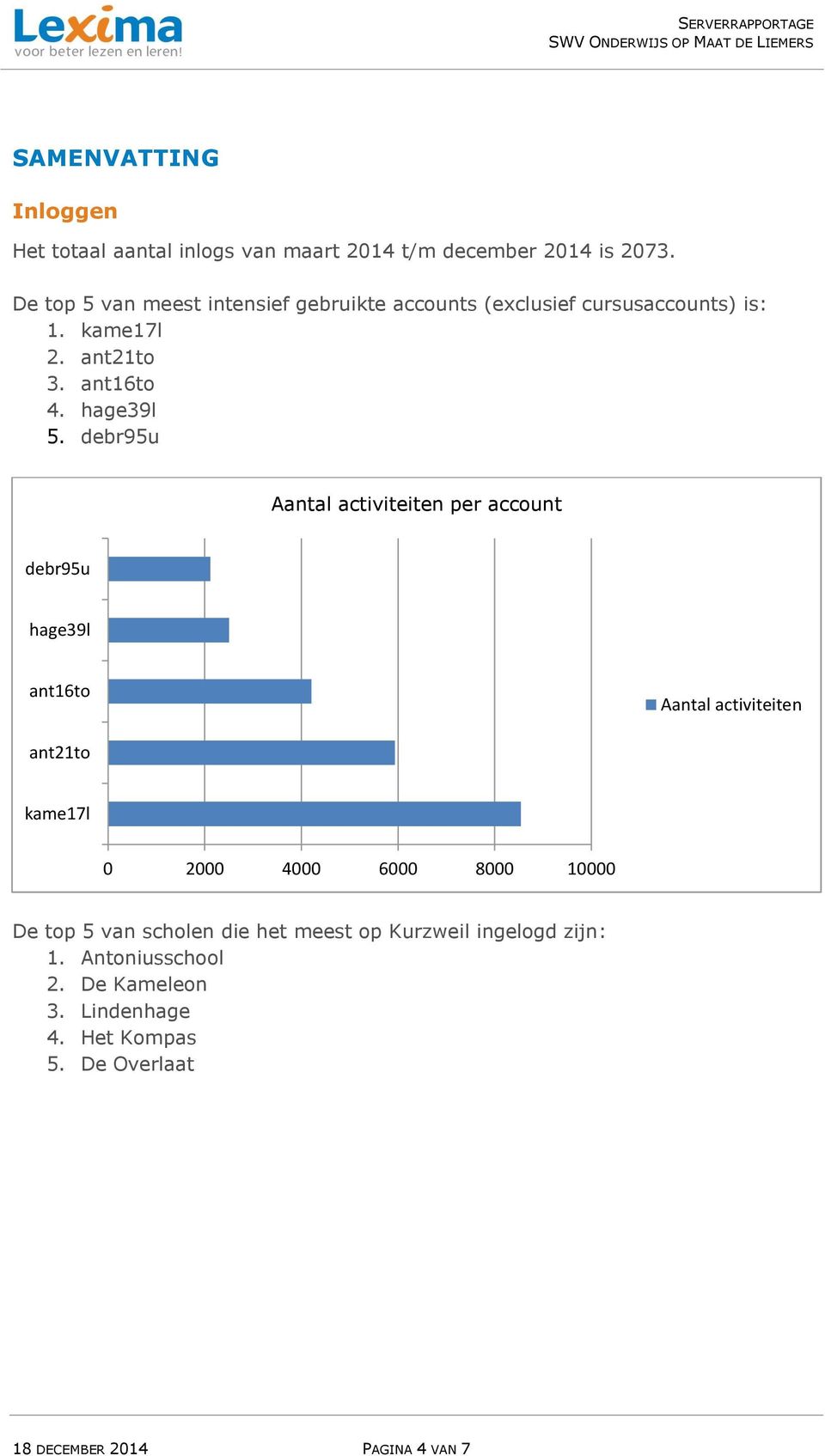 debr95u Aantal activiteiten per account debr95u hage39l ant16to Aantal activiteiten ant21to kame17l 0 2000 4000 6000 8000 10000