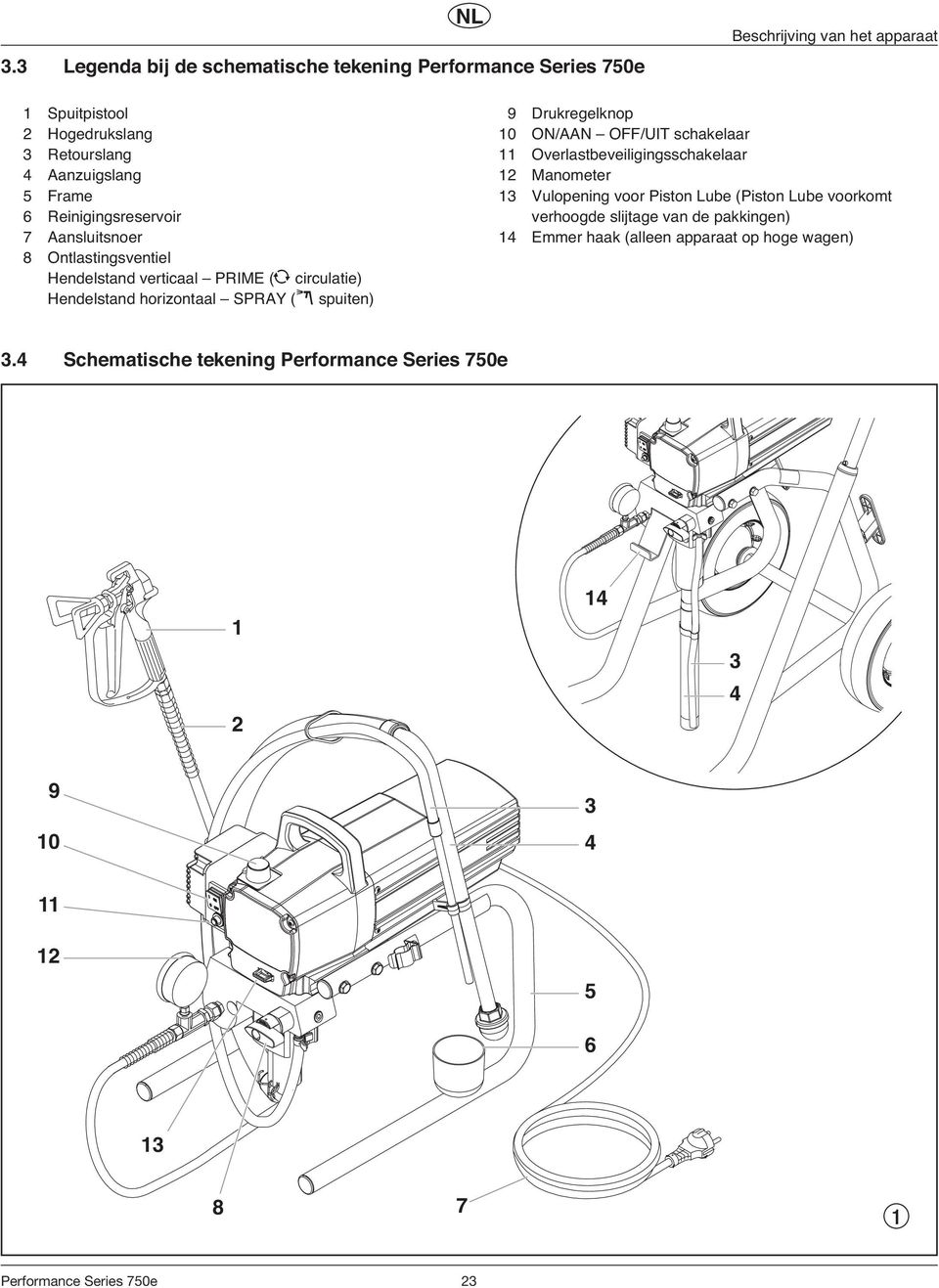 Drukregelknop 0 ON/AAN OFF/UIT schakelaar Overlastbevelgngsschakelaar Manometer Vulopenng voor Pston Lube (Pston Lube voorkomt verhoogde