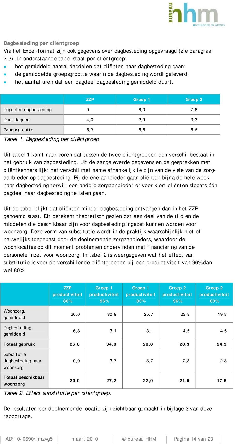 een dagdeel dagbesteding gemiddeld duurt. ZZP Groep 1 Groep 2 Dagdelen dagbesteding 9 6,0 7,6 Duur dagdeel 4,0 2,9 3,3 Groepsgrootte 5,3 5,5 5,6 Tabel 1.