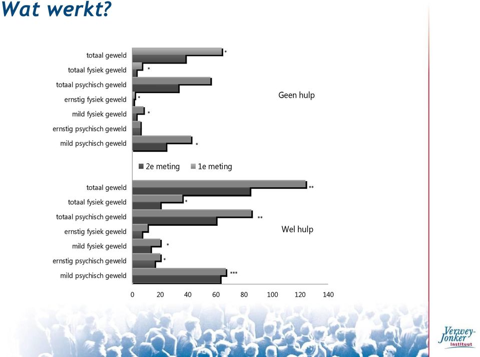 mild fysiek geweld * ernstig psychisch geweld mild psychisch geweld * 2e meting 1e meting totaal