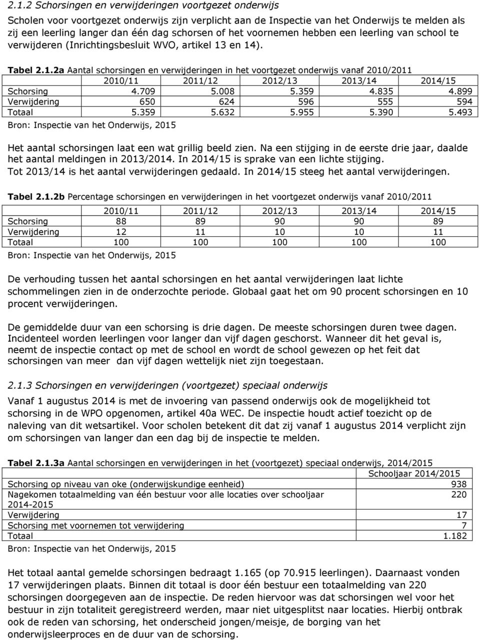 en 14). Tabel 2.1.2a Aantal schorsingen en verwijderingen in het voortgezet onderwijs vanaf 2010/2011 2010/11 2011/12 2012/13 2013/14 2014/15 Schorsing 4.709 5.008 5.359 4.835 4.