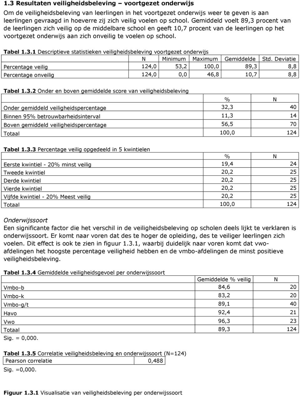 Gemiddeld voelt 89,3 procent van de leerlingen zich veilig op de middelbare school en geeft 10,7 procent van de leerlingen op het voortgezet onderwijs aan zich onveilig te  Tabel 1.3.1 Descriptieve statistieken veiligheidsbeleving voortgezet onderwijs N Minimum Maximum Gemiddelde Std.