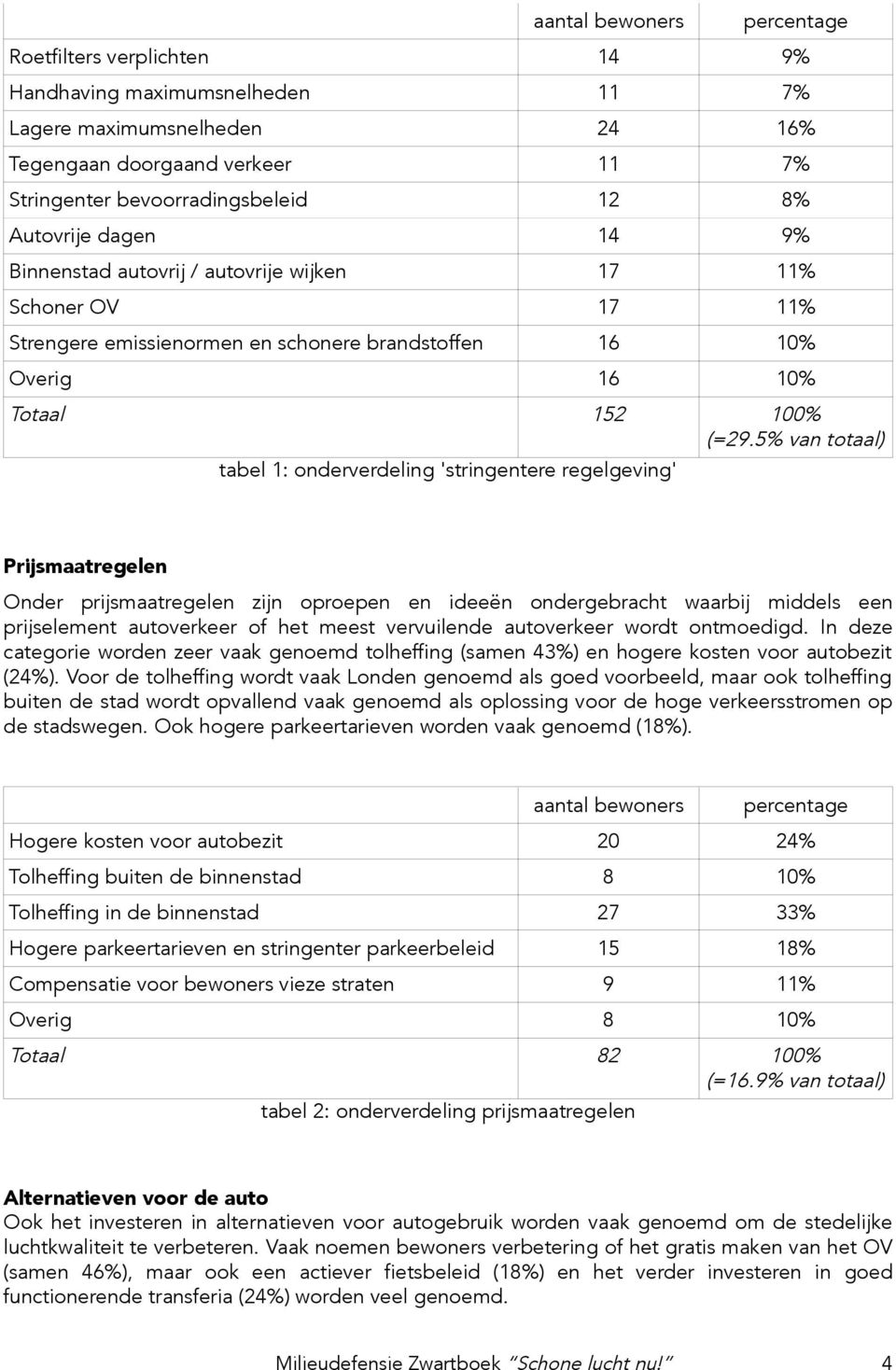 5% van totaal) tabel 1: onderverdeling 'stringentere regelgeving' Prijsmaatregelen Onder prijsmaatregelen zijn oproepen en ideeën ondergebracht waarbij middels een prijselement autoverkeer of het