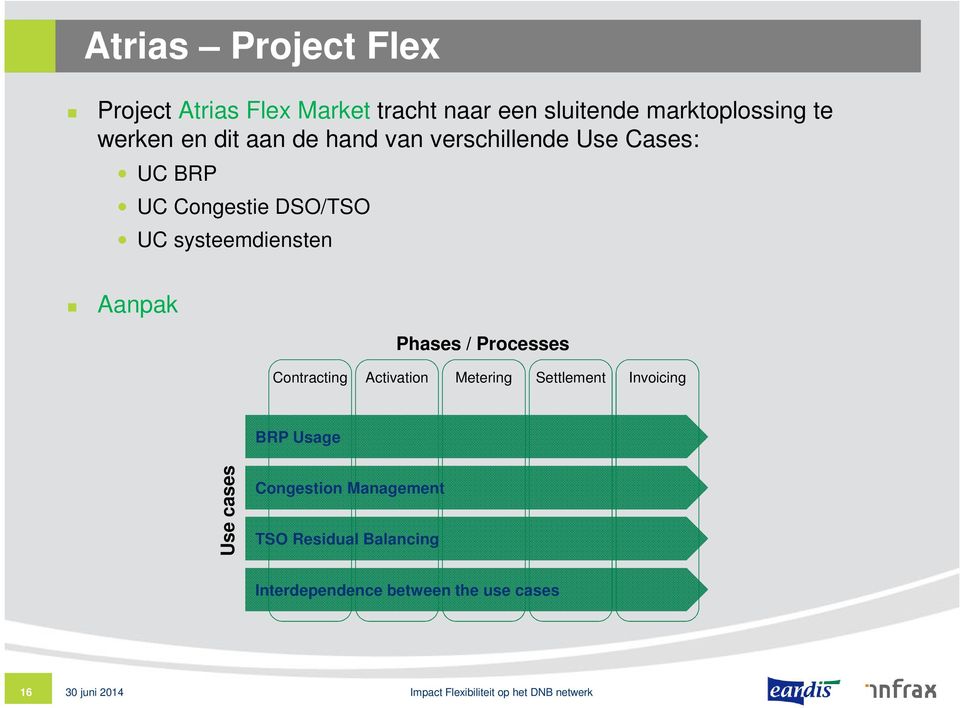 Processes Contracting Activation Metering Settlement Invoicing BRP Usage Use cases Congestion Management