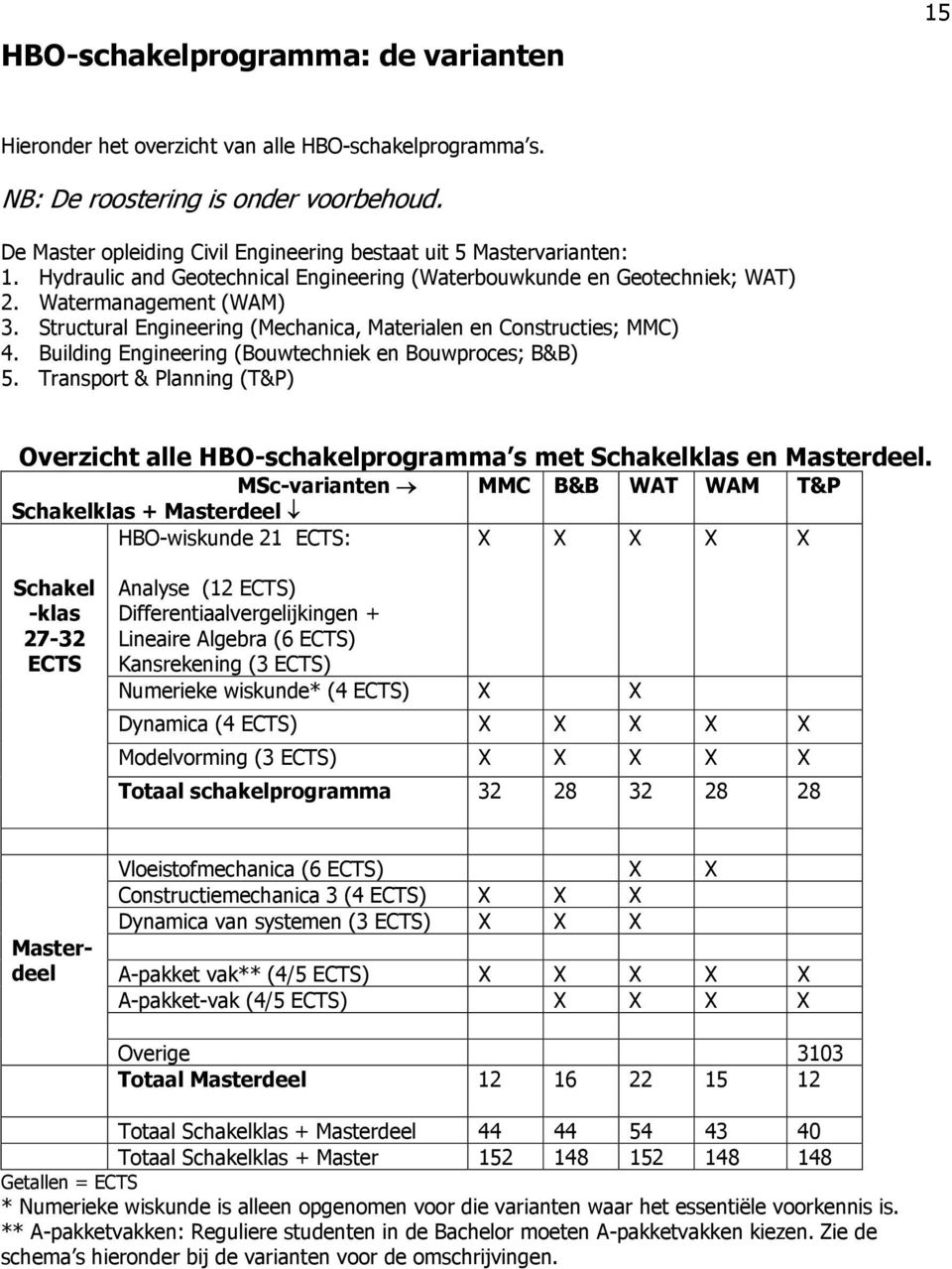 Structural Engineering (Mechanica, Materialen en Constructies; MMC) 4. Building Engineering (Bouwtechniek en Bouwproces; B&B) 5.