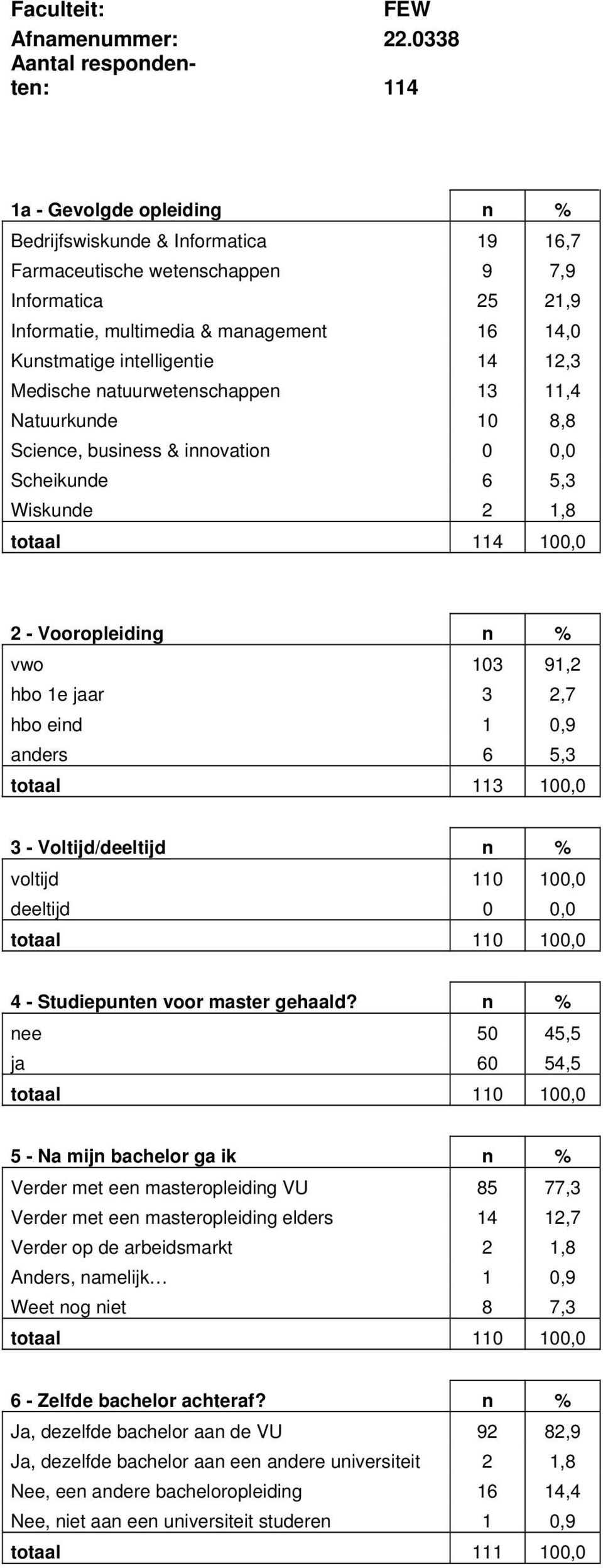 Kunstmatige intelligentie 14 12,3 Medische natuurwetenschappen 13 11,4 Natuurkunde 10 8,8 Science, business & innovation 0 0,0 Scheikunde 6 5,3 Wiskunde 2 1,8 totaal 114 100,0 2 - Vooropleiding n %