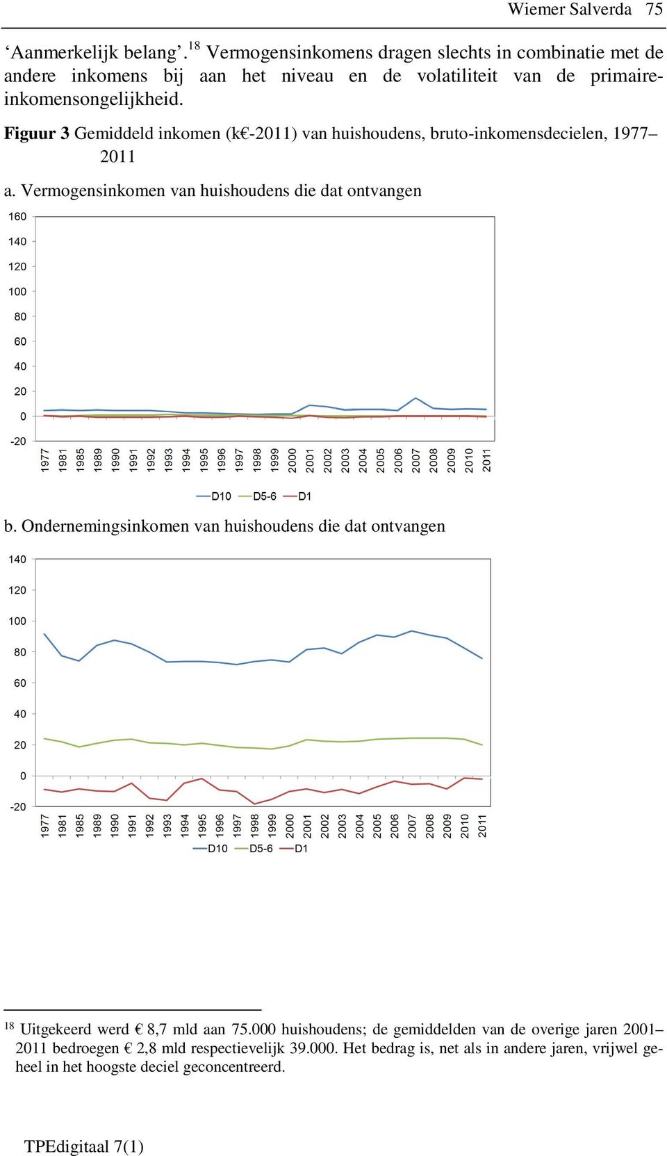 Figuur 3 Gemiddeld inkomen (k -2011) van huishoudens, bruto-inkomensdecielen, 1977 2011 a. Vermogensinkomen van huishoudens die dat ontvangen b.