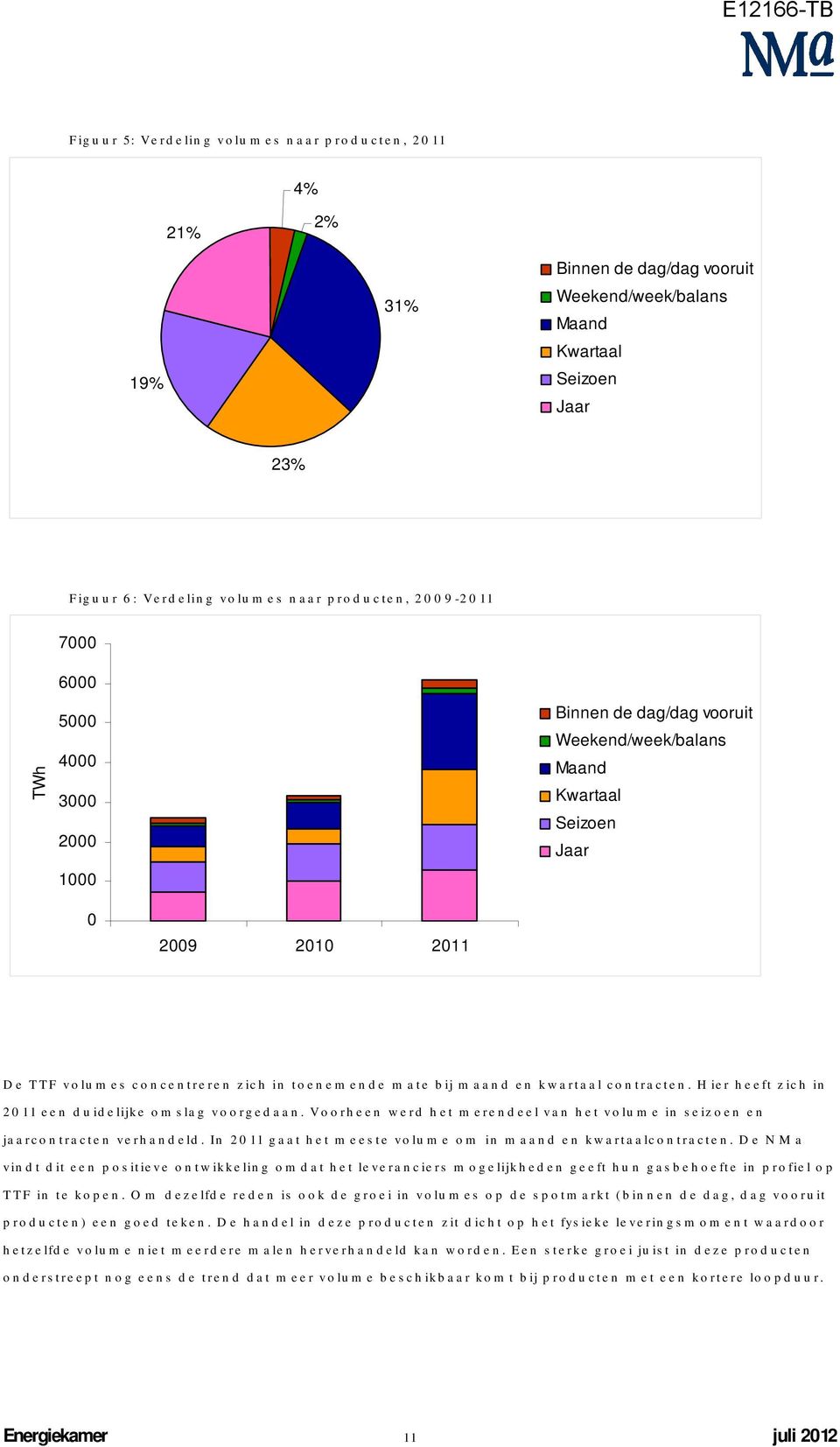 Hier heeft zich in 211 een duidelijke omslag voorgedaan. Voorheen werd het merendeel van het volume in seizoen en jaarcontracten verhandeld.