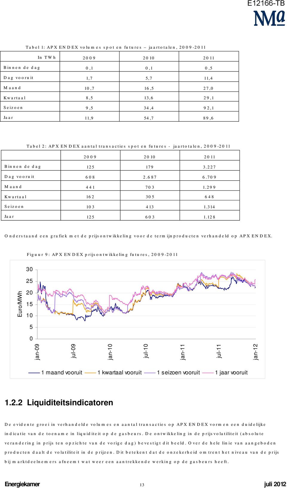 128 Onderstaand een grafiek met de prijsontwikkeling voor de termijnproducten verhandeld op APX ENDEX.