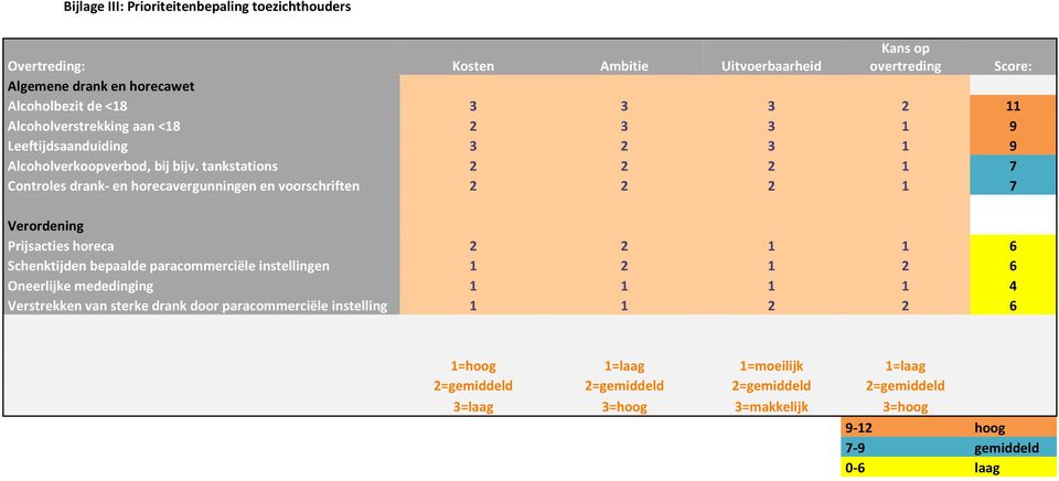 tankstations 2 2 2 1 7 Controles drank- en horecavergunningen en voorschriften 2 2 2 1 7 Verordening Prijsacties horeca 2 2 1 1 6 Schenktijden bepaalde paracommerciële