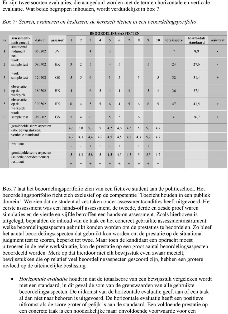 10 totaalscore resultaat situational judgment 050202 JV 4 3 7 8,9 - test work sample test 080302 HK 3 2 5 4 5 5 24 27,6 - work sample test 120402 GS 5 5 6 3 5 3 5 32 31,4 + observatie op de werkplek