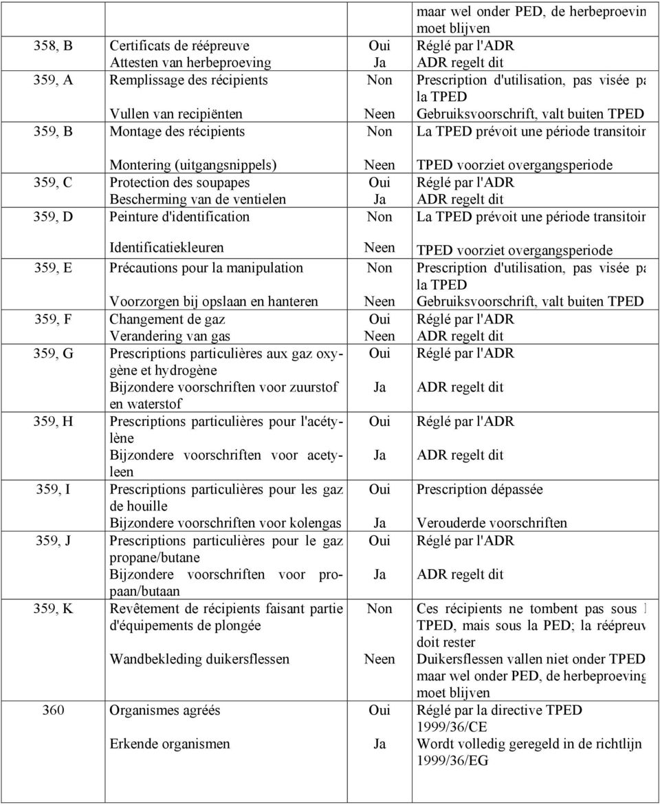 Verandering van gas 359, G Prescriptions particulières aux gaz oxygène et hydrogène Bijzondere voorschriften voor zuurstof en waterstof 359, H Prescriptions particulières pour l'acétylène Bijzondere