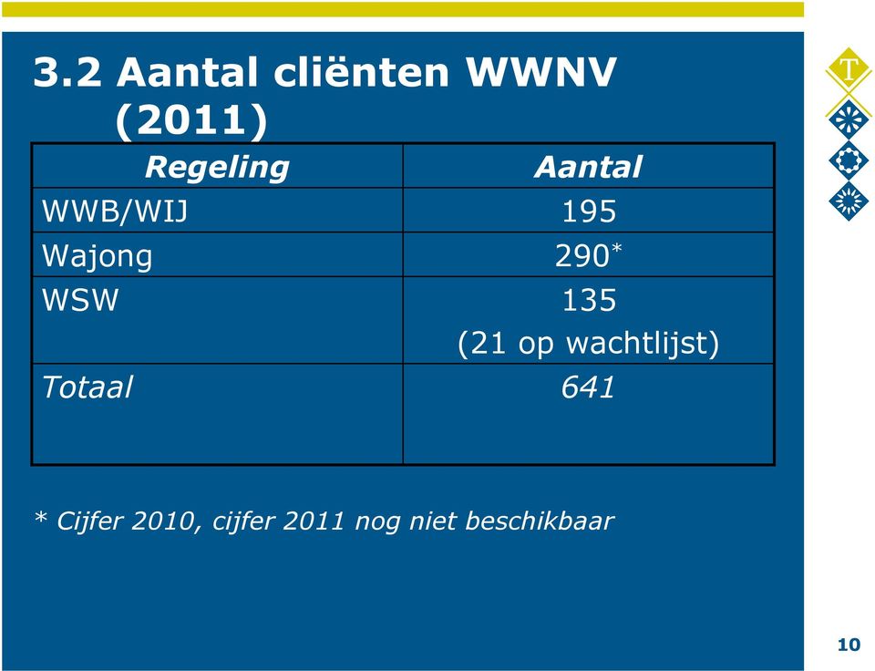 (21 op wachtlijst) Totaal 641 * Cijfer