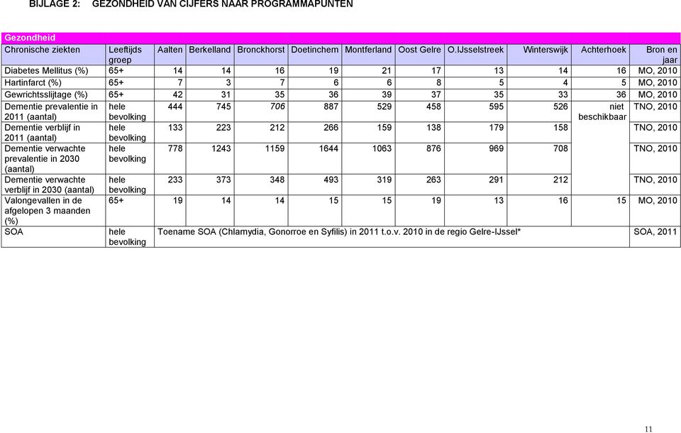 33 36 MO, 2010 Dementie prevalentie in hele 444 745 706 887 529 458 595 526 tein TNO, 2010 2011 (aantal) bevolking ceabkthceeb Dementie verblijf in hele 133 223 212 266 159 138 179 158 TNO, 2010 2011