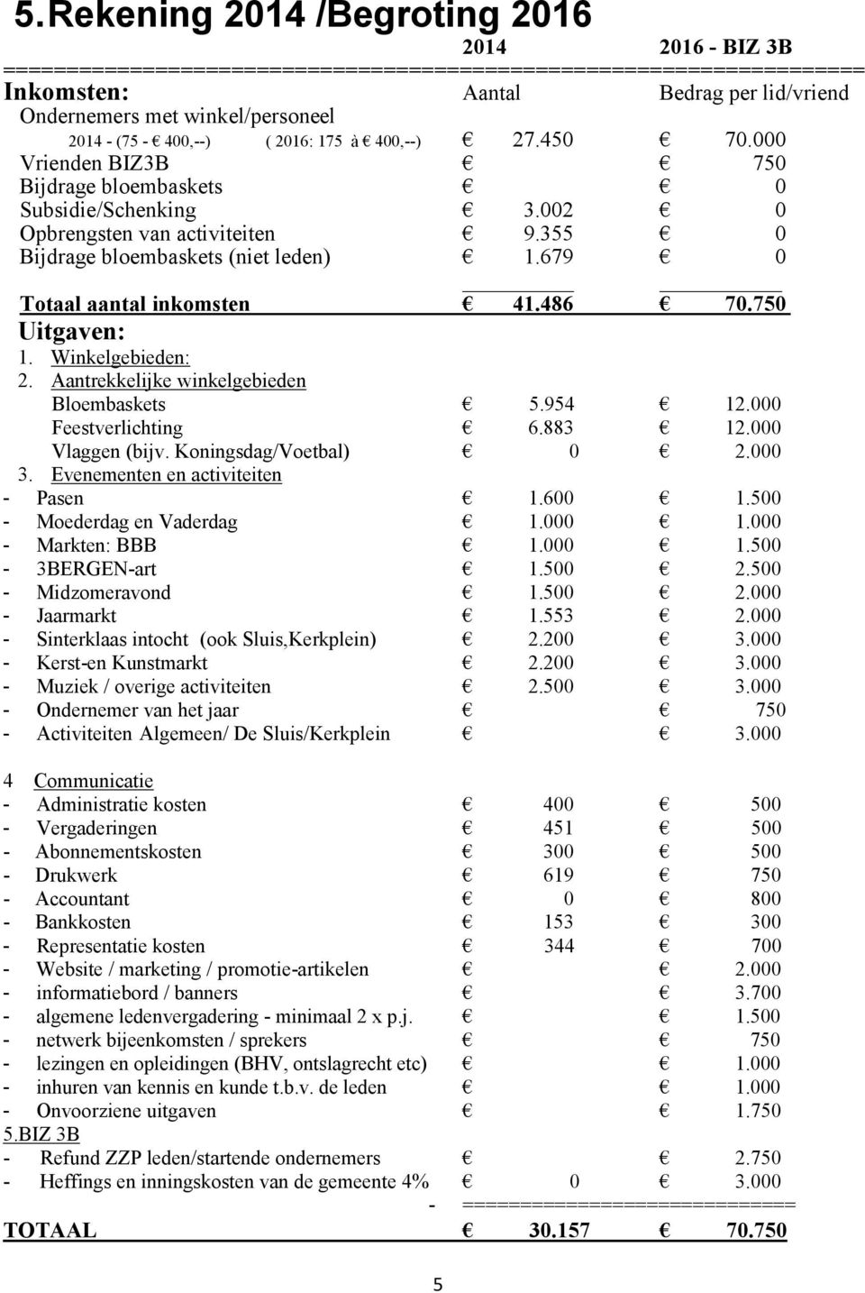 679 0 Totaal aantal inkomsten 41.486 70.750 Uitgaven: 1. Winkelgebieden: 2. Aantrekkelijke winkelgebieden Bloembaskets 5.954 12.000 Feestverlichting 6.883 12.000 Vlaggen (bijv.