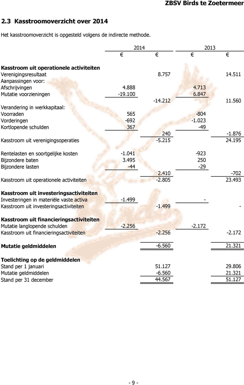 023 Kortlopende schulden 367-49 240-1.876 Kasstroom uit verenigingsoperaties -5.215 24.195 Rentelasten en soortgelijke kosten -1.041-923 Bijzondere baten 3.495 250 Bijzondere lasten -44-29 2.