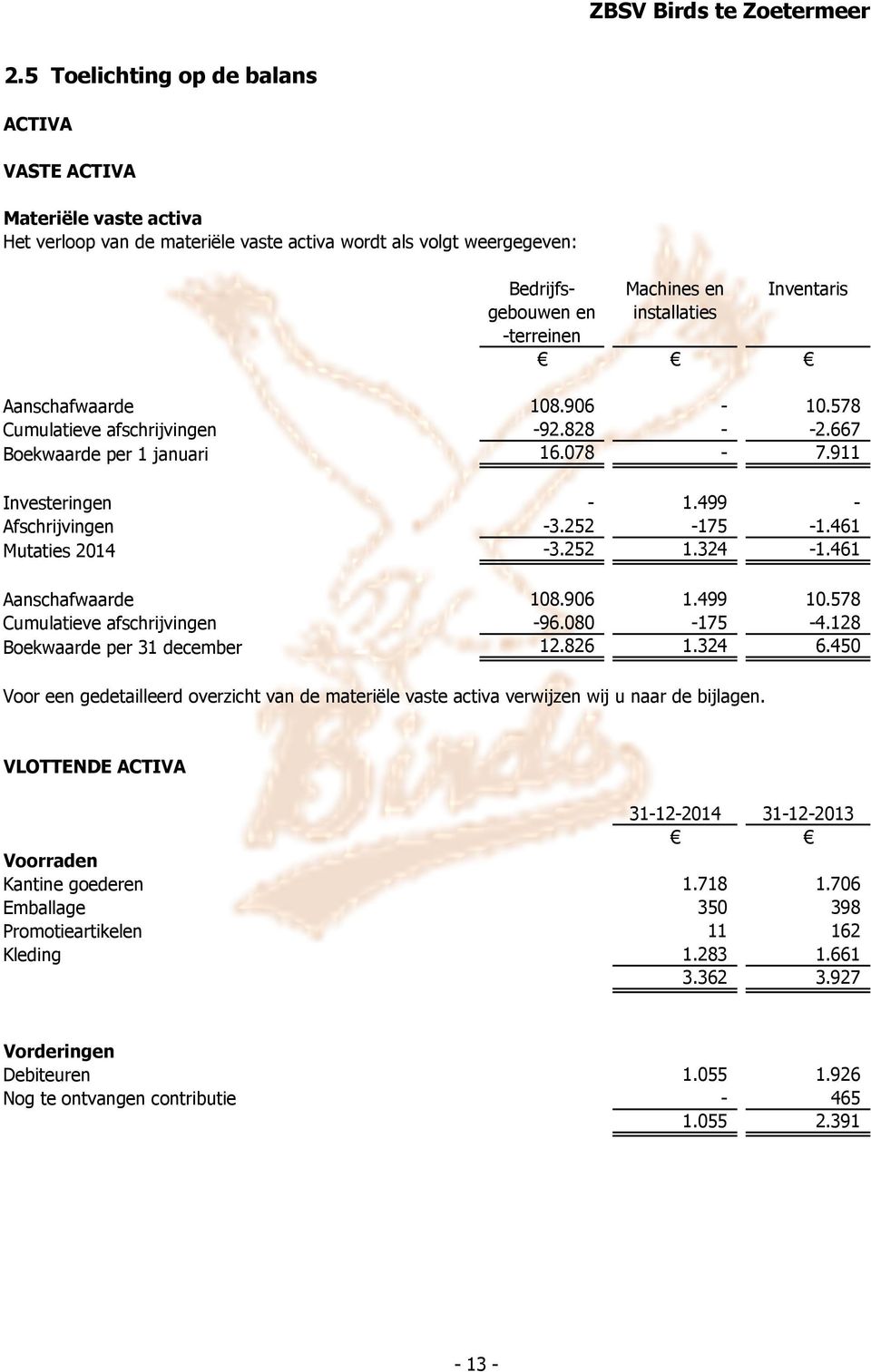 252 1.324-1.461 Aanschafwaarde 108.906 1.499 10.578 Cumulatieve afschrijvingen -96.080-175 -4.128 Boekwaarde per 31 december 12.826 1.324 6.