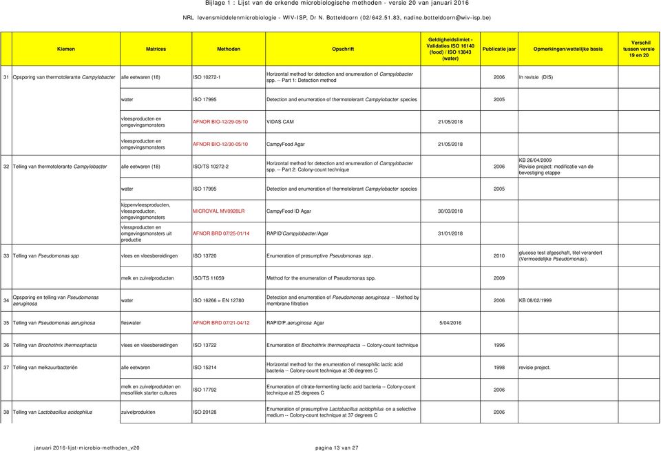 vleesproducten en AFNOR BIO-12/30-05/10 CampyFood Agar 21/05/2018 32 Telling van thermotolerante Campylobacter alle eetwaren (18) ISO/TS 10272-2 Horizontal method for detection and enumeration of