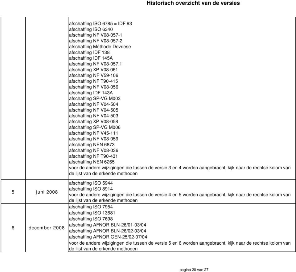 1 afschaffing XP V08-061 afschaffing NF V59-106 afschaffing NF T90-415 afschaffing NF V08-056 afschaffing IDF 143A afschaffing SP-VG M003 afschaffing NF V04-504 afschaffing NF V04-505 afschaffing NF