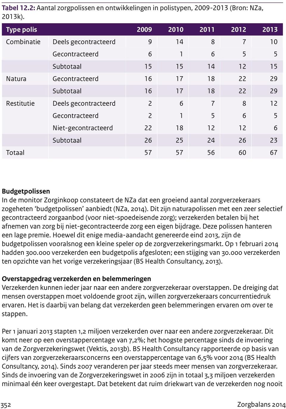 Restitutie Deels gecontracteerd 2 6 7 8 12 Gecontracteerd 2 1 5 6 5 Niet-gecontracteerd 22 18 12 12 6 Subtotaal 26 25 24 26 23 Totaal 57 57 56 60 67 Budgetpolissen In de monitor Zorginkoop