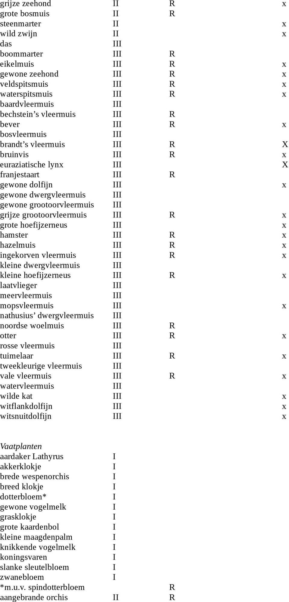 hamster R x hazelmuis R x ingekorven vleermuis R x kleine dwergvleermuis kleine hoefijzerneus R x laatvlieger meervleermuis mopsvleermuis x nathusius dwergvleermuis noordse woelmuis R otter R x rosse