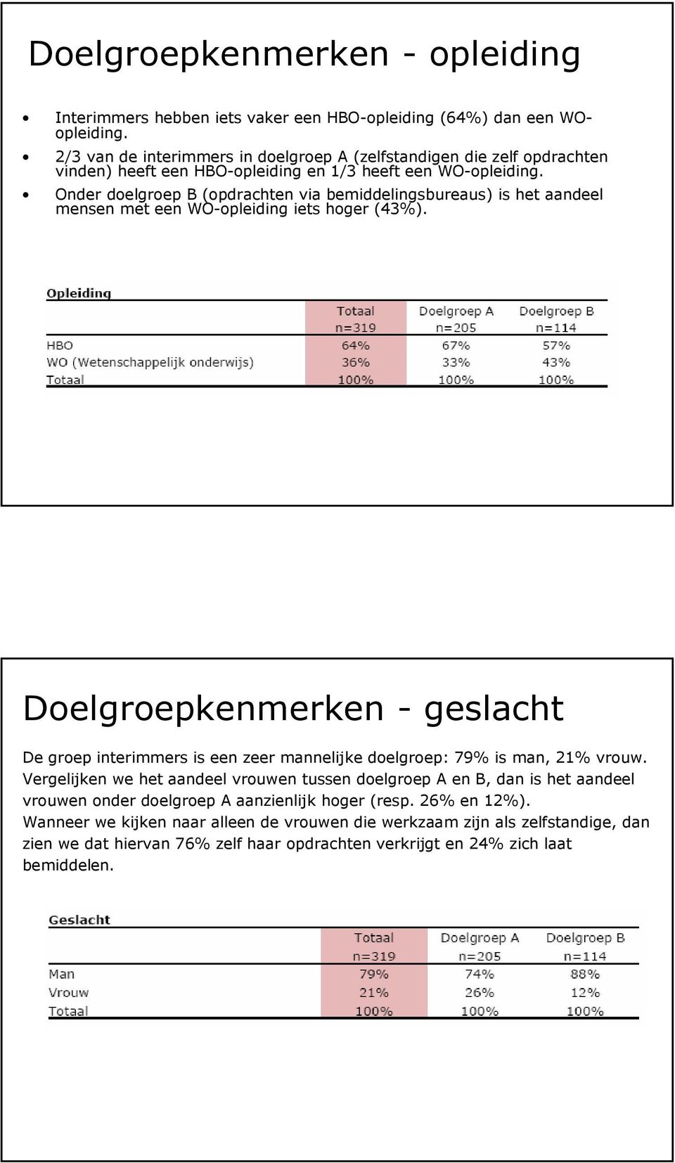 Onder doelgroep B (opdrachten via bemiddelingsbureaus) is het aandeel mensen met een WO-opleiding iets hoger (43%).