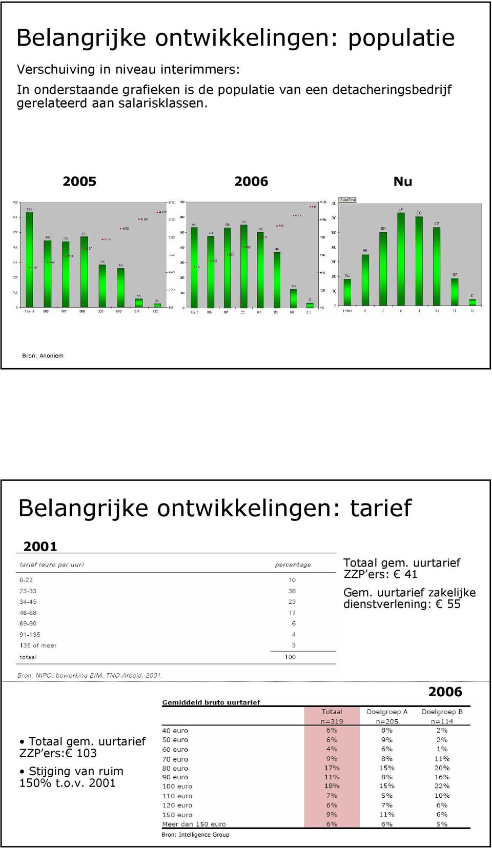 2005 2006 Nu Bron: Anoniem Belangrijke ontwikkelingen: tarief 2001 Totaal gem. uurtarief ZZP ers: 41 Gem.