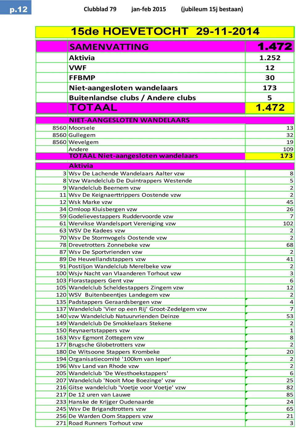 472 NIET-AANGESLOTEN WANDELAARS 8560 Moorsele 13 8560 Gullegem 32 8560 Wevelgem 19 Andere 109 TOTAAL Niet-aangesloten wandelaars 173 Aktivia 3 Wsv De Lachende Wandelaars Aalter vzw 8 8 Vzw Wandelclub