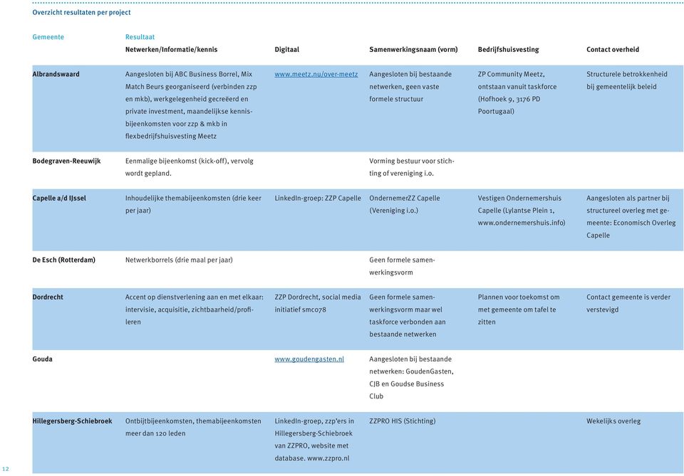 nu/over-meetz Aangesloten bij bestaande ZP Community Meetz, Structurele betrokkenheid Match Beurs georganiseerd (verbinden zzp netwerken, geen vaste ontstaan vanuit taskforce bij gemeentelijk beleid