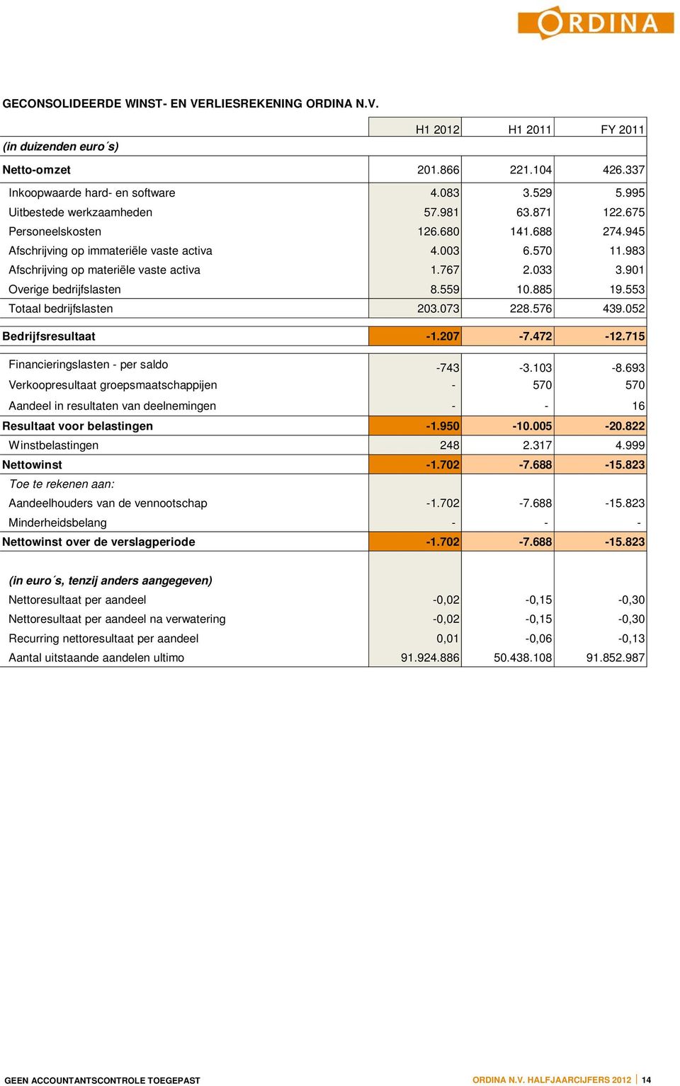 033 3.901 Overige bedrijfslasten 8.559 10.885 19.553 Totaal bedrijfslasten 203.073 228.576 439.052 Bedrijfsresultaat -1.207-7.472-12.715 Financieringslasten - per saldo -743-3.103-8.