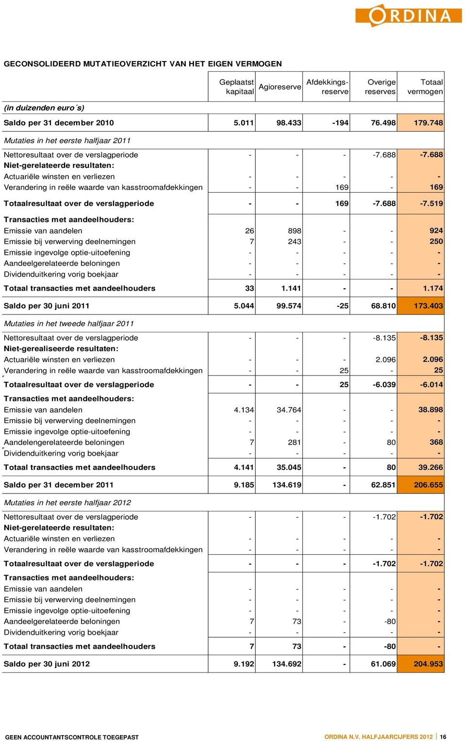 688 Niet-gerelateerde resultaten: Actuariële winsten en verliezen - - - - - Verandering in reële waarde van kasstroomafdekkingen - - 169-169 Totaalresultaat over de verslagperiode - - 169-7.688-7.