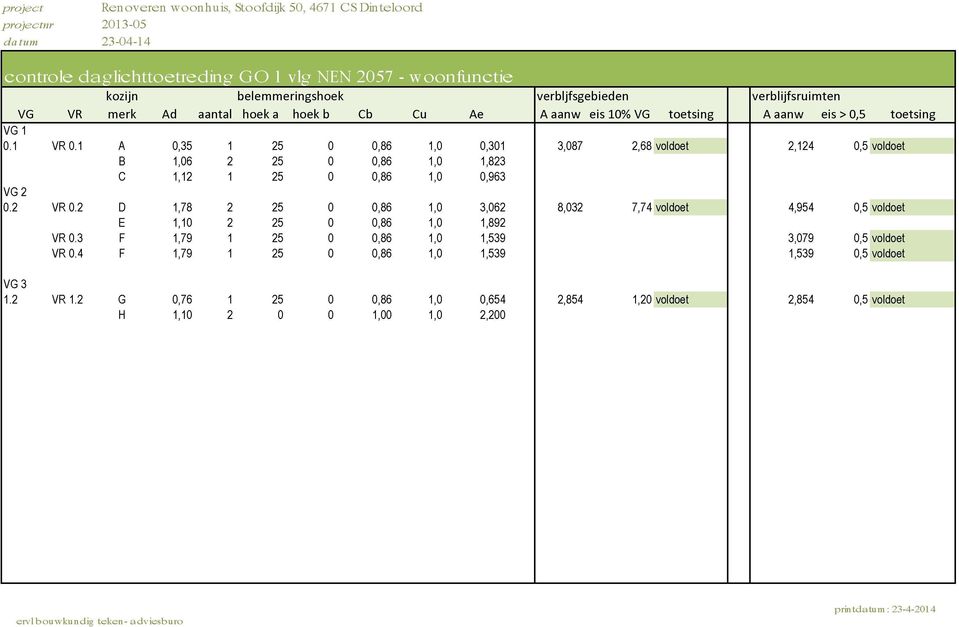 1 A 0,35 1 25 0 0,86 1,0 0,301 3,087 2,68 voldoet 2,124 0,5 voldoet B 1,06 2 25 0 0,86 1,0 1,823 C 1,12 1 25 0 0,86 1,0 0,963 VG 2 0.2 VR 0.