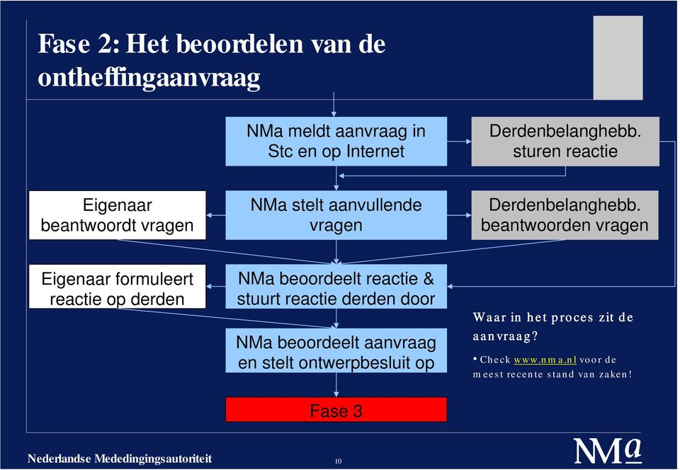 beantwoorden vragen Eigenaar formuleert reactie op derden NMa beoordeelt reactie & stuurt reactie derden door NMa