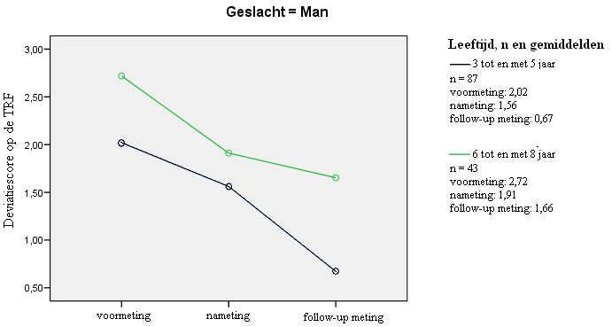 wel een significant hoofdeffect te gevonden (F(3,157) = 6,839, p =.000). Dit effect was echter anders dan bij de CBCL.