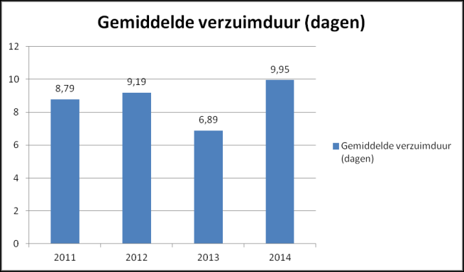 Verzuimpercentage Het verzuimpercentage geeft weer welk deel van de werktijd in het betreffende jaar verloren is gegaan vanwege verzuim door arbeidsongeschiktheid.