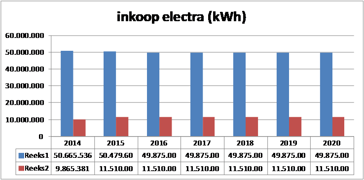 In onderstaande grafieken resp. de inkoop plus verwachte opwekking van electra versus de kosten die meegenomen zijn in de MJR.